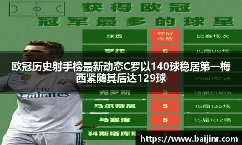 欧冠历史射手榜最新动态C罗以140球稳居第一梅西紧随其后达129球